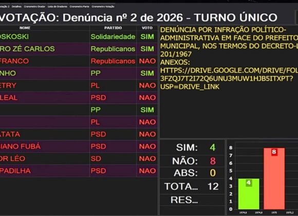 Câmara de Fazenda Rio Grande, rejeita denúncias contra prefeito afastado Marco Marcondes Veja os vereadores de Fazenda Rio Grande que votaram CONTRA as denúncias que abririam investigaç (1)